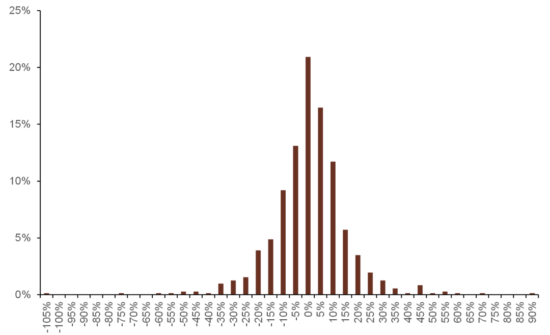 资料来源：万得资讯，中金公司研究部，注：数据截止日期为2009年12月31日至2021年12月31日