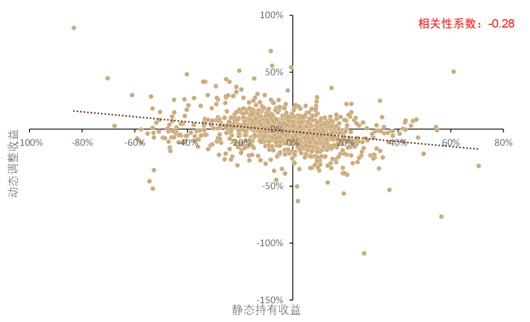 资料来源：万得资讯，中金公司研究部，注：数据截止日期为2009年12月31日至2021年12月31日