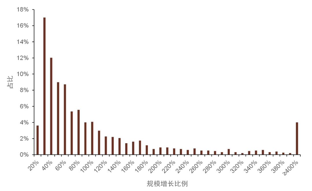 资料来源：万得资讯，中金公司研究部，注：数据截止日期为2009年12月31日至2021年12月31日