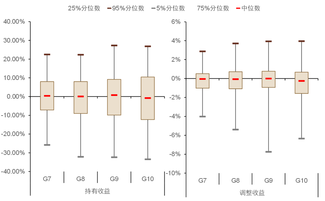 资料来源：万得资讯，中金公司研究部，注：数据截止日期为2009年12月31日至2021年12月31日