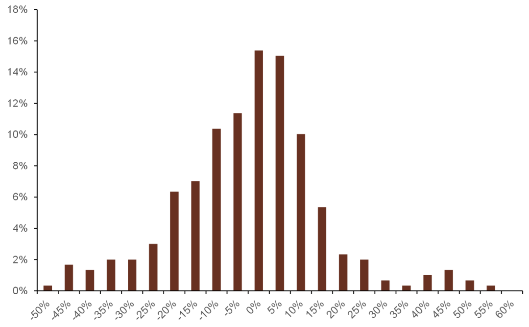 资料来源：万得资讯，中金公司研究部，注：数据截止日期为2009年12月31日至2021年12月31日