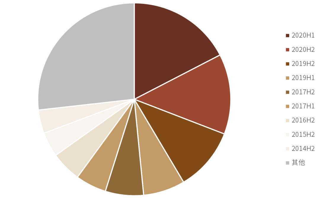 资料来源：万得资讯，中金公司研究部，注：数据截止日期为2009年12月31日至2021年12月31日