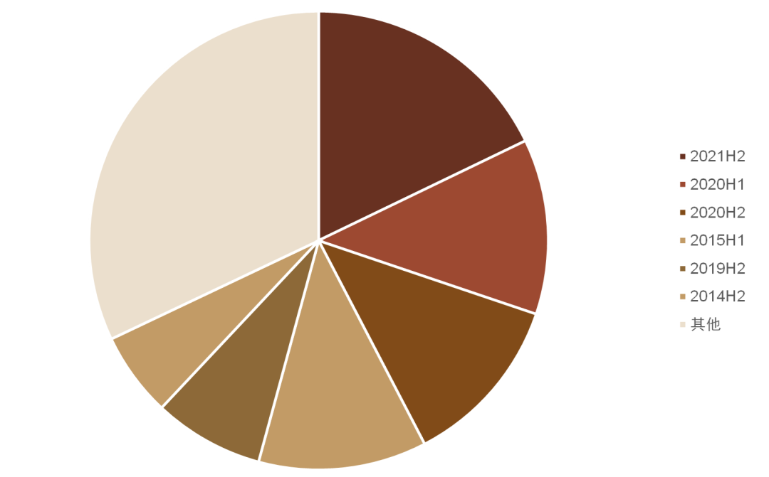 资料来源：万得资讯，中金公司研究部，注：数据截止日期为2009年12月31日至2021年12月31日
