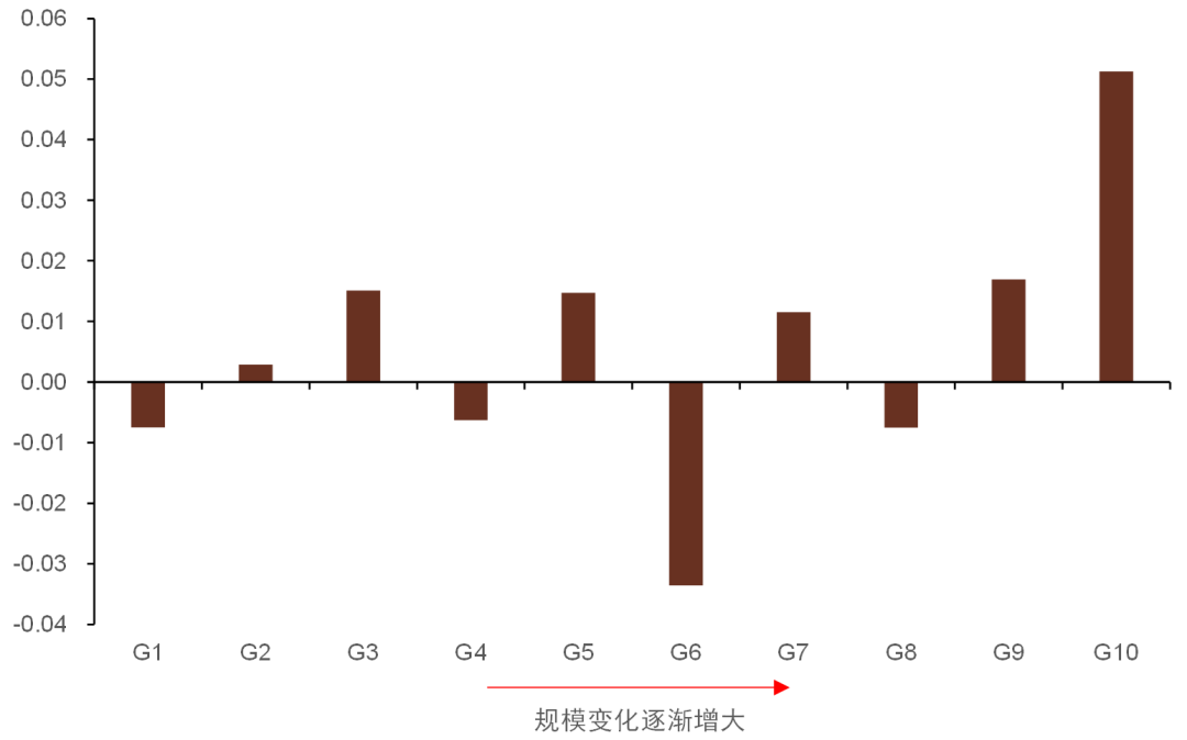 资料来源：万得资讯，中金公司研究部，注：数据截止日期为2009年12月31日至2021年12月31日