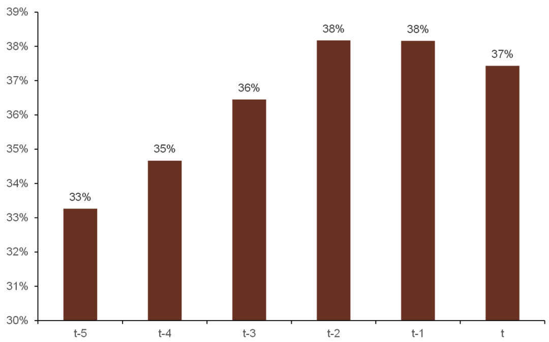 资料来源：万得资讯，中金公司研究部，注：数据截止日期为2009年12月31日至2021年12月31日