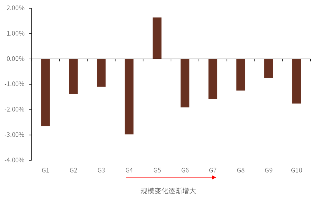 资料来源：万得资讯，中金公司研究部，注：数据截止日期为2009年12月31日至2021年12月31日