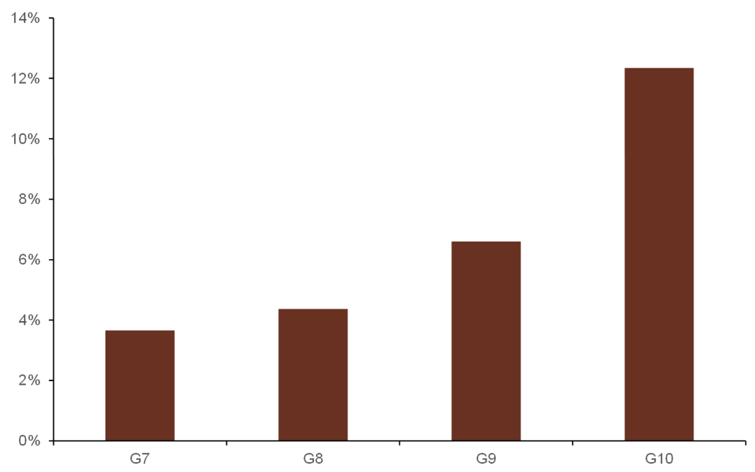 资料来源：万得资讯，中金公司研究部，注：数据截止日期为2009年12月31日至2021年12月31日