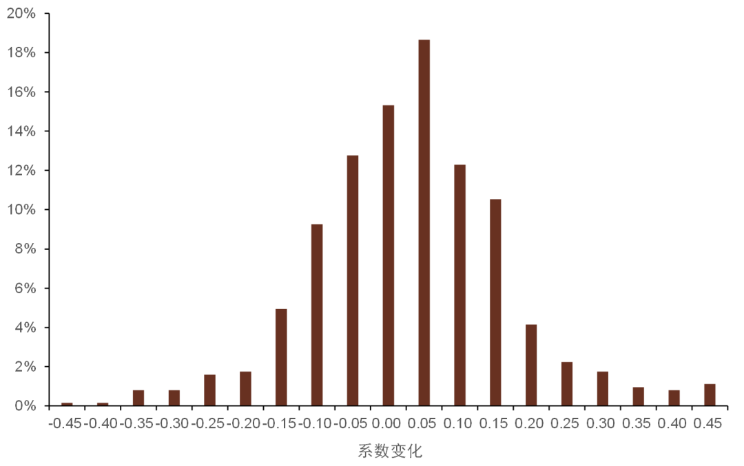 资料来源：万得资讯，中金公司研究部，注：数据截止日期为2009年12月31日至2021年12月31日