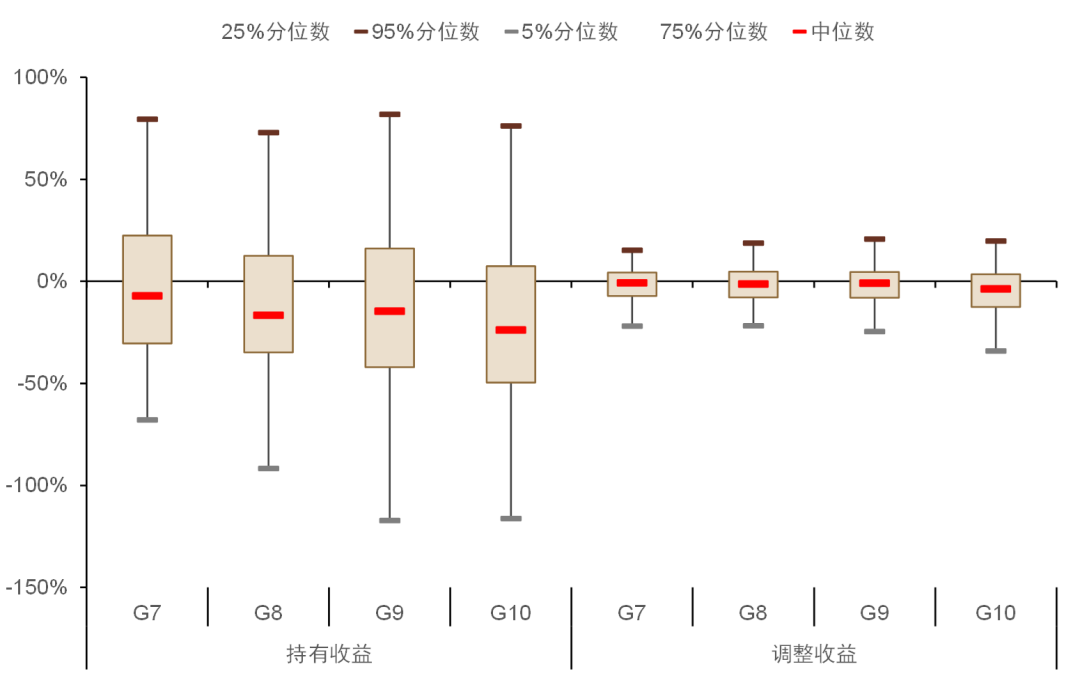 资料来源：万得资讯，中金公司研究部，注：数据截止日期为2009年12月31日至2021年12月31日
