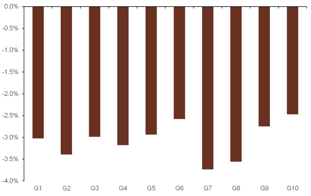 资料来源：万得资讯，中金公司研究部，注：数据截止日期为2009年12月31日至2021年12月31日