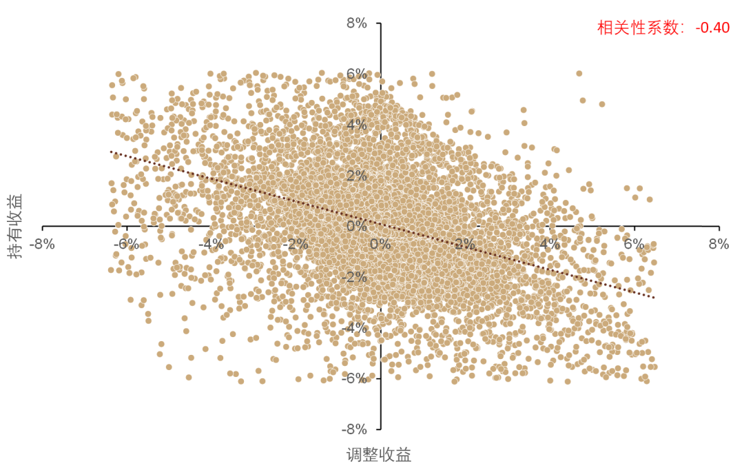 资料来源：万得资讯，中金公司研究部，注：数据截止日期为2009年12月31日至2021年12月31日