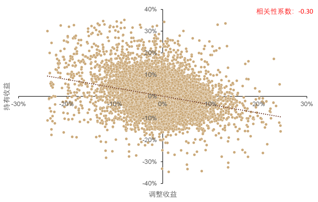 资料来源：万得资讯，中金公司研究部，注：数据截止日期为2009年12月31日至2021年12月31日