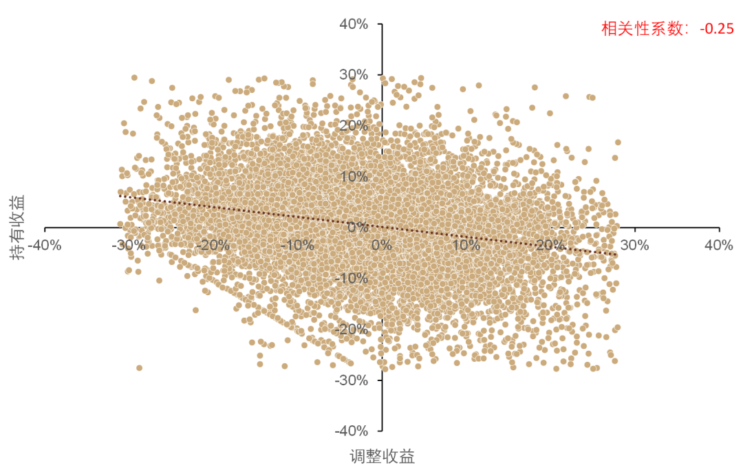 资料来源：万得资讯，中金公司研究部，注：数据截止日期为2009年12月31日至2021年12月31日
