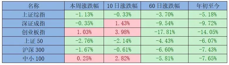 一周视点：本周A股市场震荡明显，各板块涨跌互现