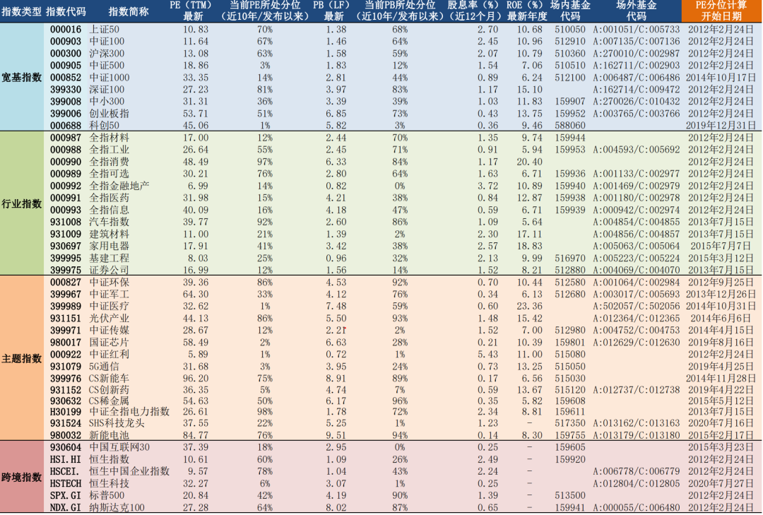 “2022年2月24日A股主要指数估值表