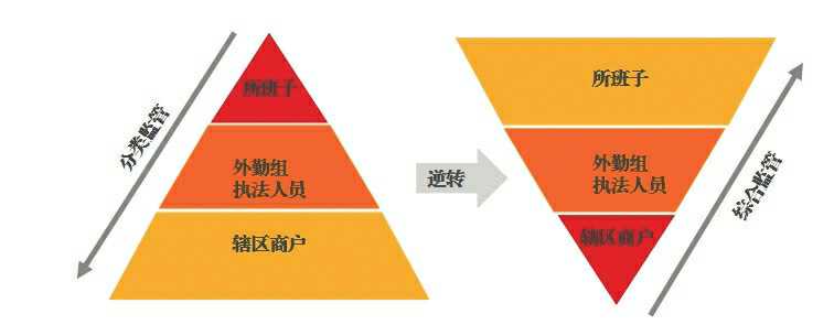 探索倒金字塔形模式推动监管队伍由物理融合向化学融合转变
