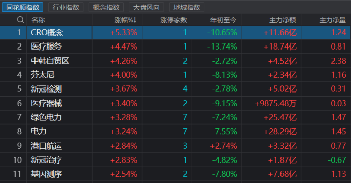 “多股20cm涨停！医药医疗板块大爆发，估值担忧情绪渐消，还有新股已获8连板