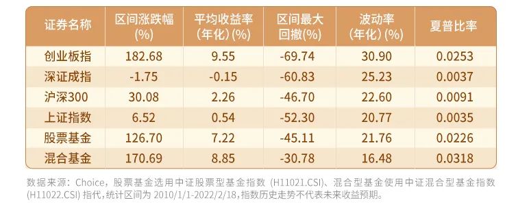 “【万份红包】面对震荡，我们整理了一些数据，致坚信长期的您~