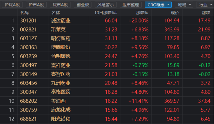 注：近10个交易日CRO概念股表现（截止2月25日收盘）