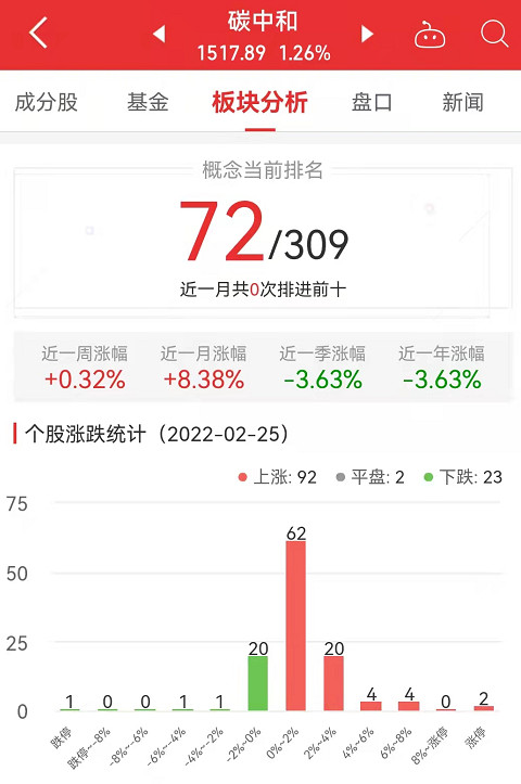 碳中和板块今涨1.26% 华能国际涨10.01%居首