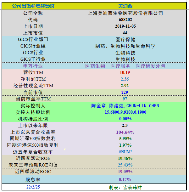 “【投资价值评分】美迪西