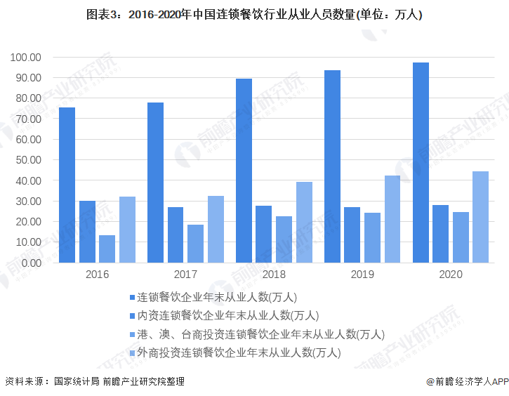 2022年中国连锁餐饮行业市场现状及发展前景分析中国餐饮行业连锁化率