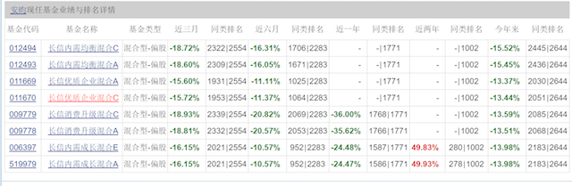 “长信基金副总安昀离任，近两年产品表现不佳！年内已有45位基金经理离职