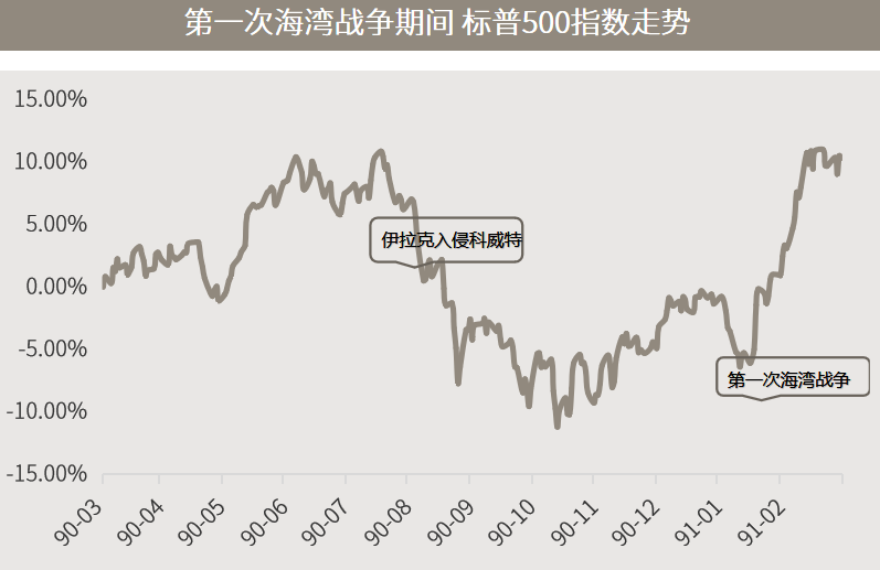 资料来源：Wind 资料日期：1990/3~1991/2。