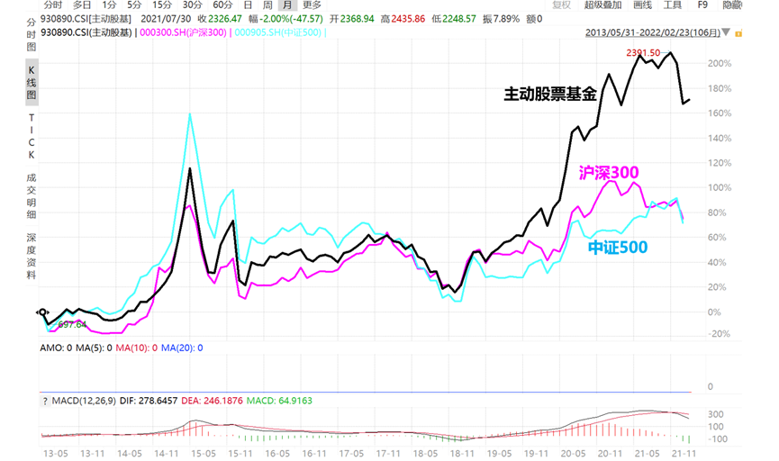 数据来自wind，2022/2/25