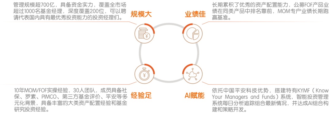 数据来源：平安基金，截至2021年9月30日