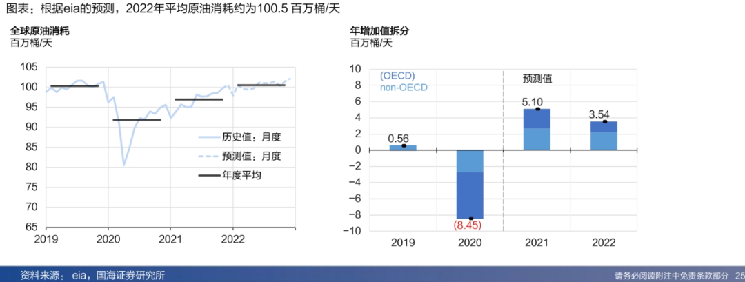 数据来源：EIA,诺安基金