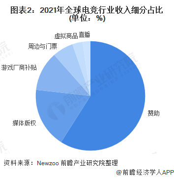 电竞行业收入排行榜_超越美国!报告称中国电竞市场收入连续三年全球第一