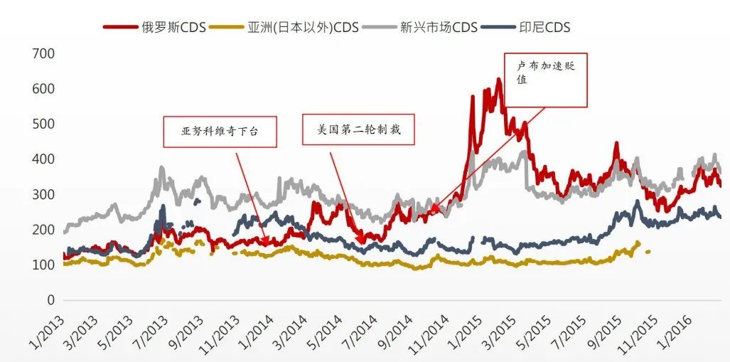 来源:彭博,截至2016年12月