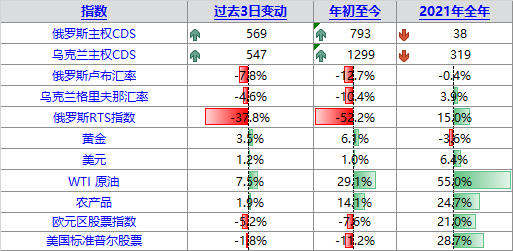 来源:彭博, 汇率变动未计入利息收入,截至2022年2月24日