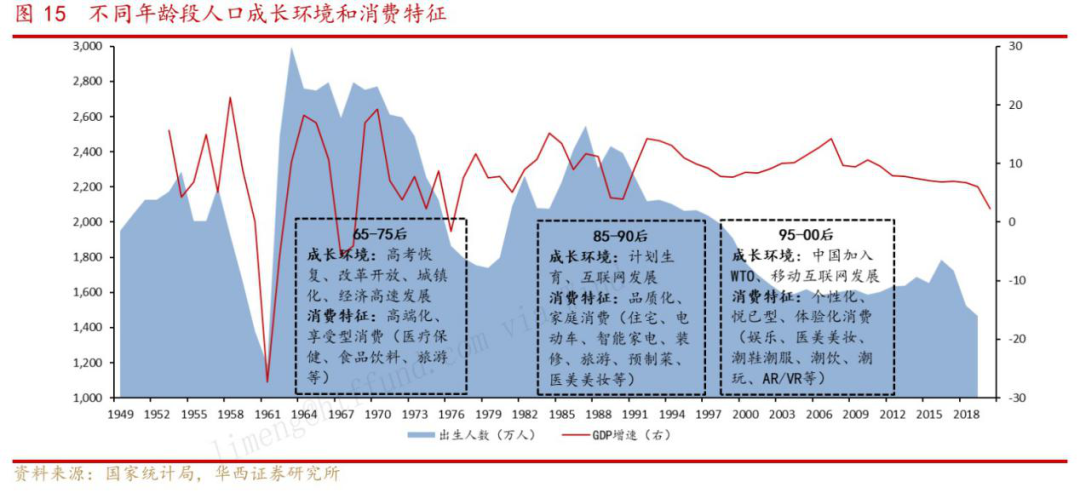 图表来源：华西证券/《消费升级专题：中国路径与三条投资主线》/2021.12.14