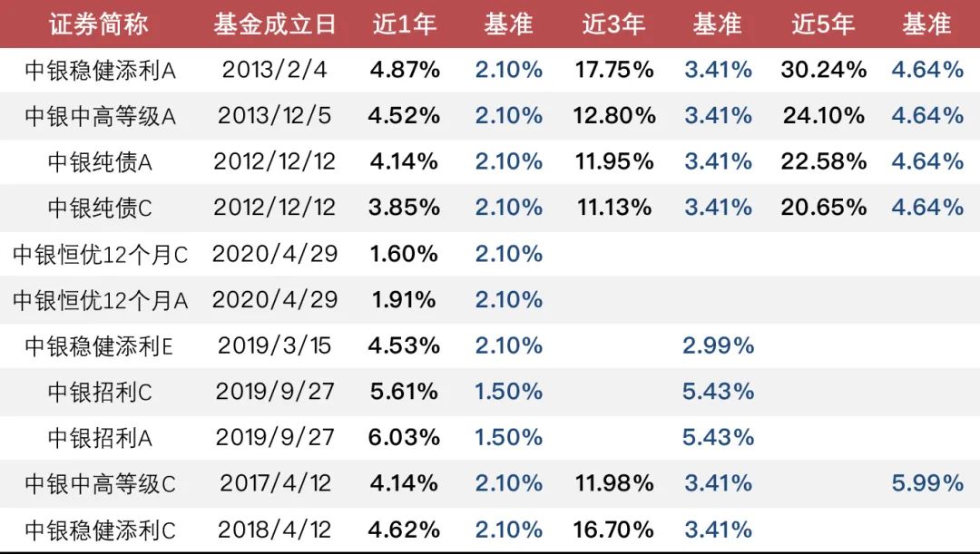 数据来源: 基金定期报告, 截至2021.12.31