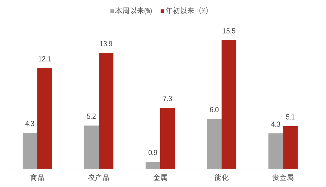 数据来源：Wind，诺亚研究