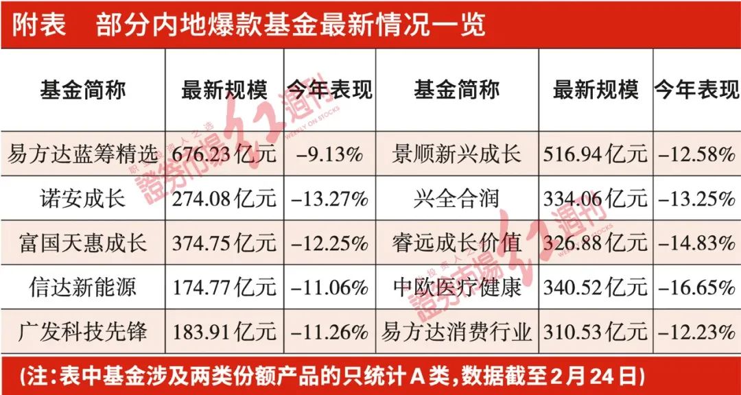 爆款基金“塌房”调查: “躺赢”策略失灵，差异性选股成王道