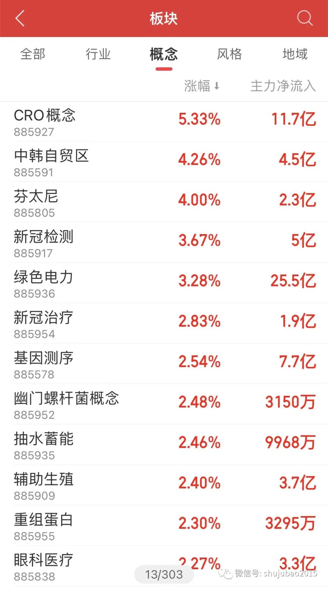 “回撤30%大反弹，机构紧握这一主线，8股业绩高增长 下周42股面临解禁，压力最大股解禁市值近百亿