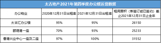 數據來源：太古地產公告，觀點指數整理