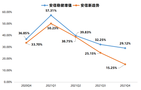 数据来源:基金定期报告,2020Q4-2021Q4