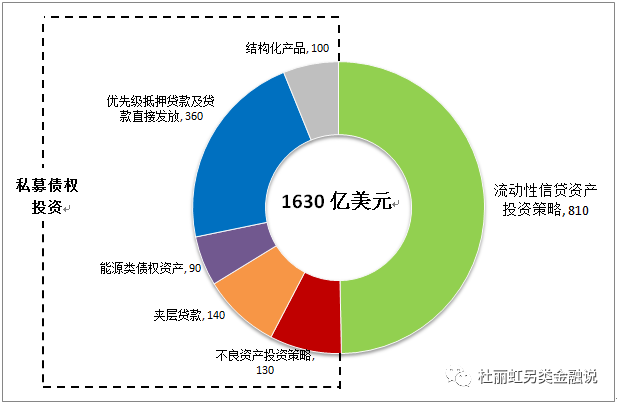 图3 黑石信贷部门的管理资本结构（2021年中期）