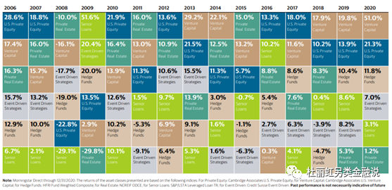 图4 不同年份主要另类投资策略的收益率排名