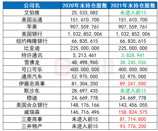（来源：伯克希尔年报）