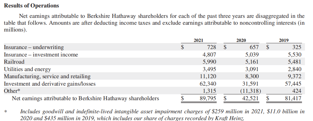 来源：伯克希尔·哈撒韦公司官网