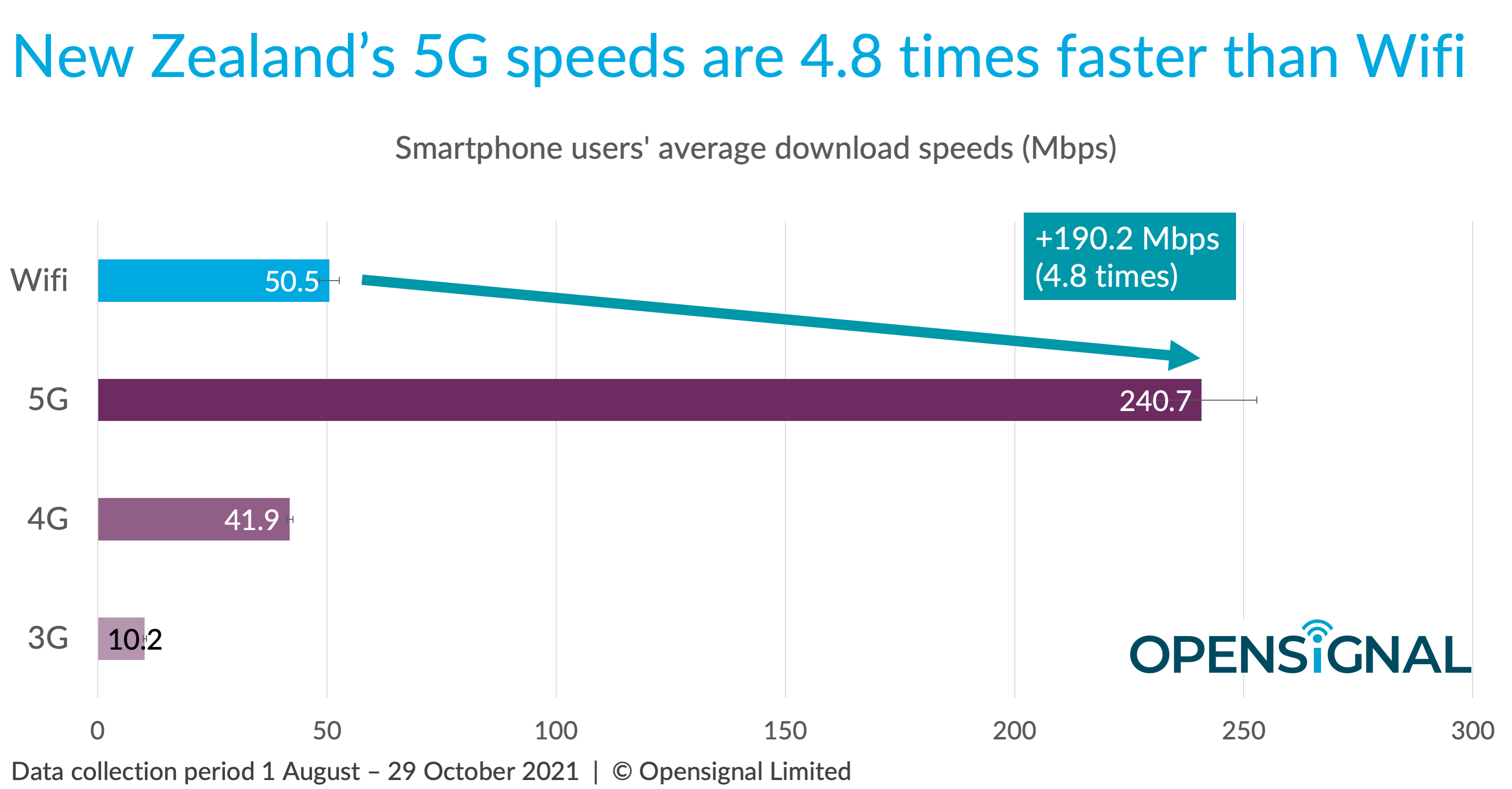 Opensignal：新西兰5G速度比Wi-Fi更快