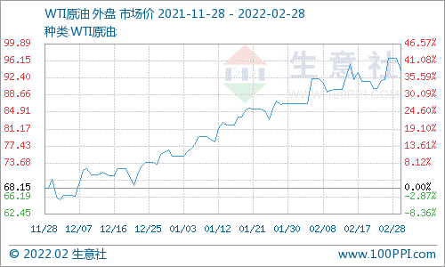 图3：2022年2月国际原油主流价格走势图