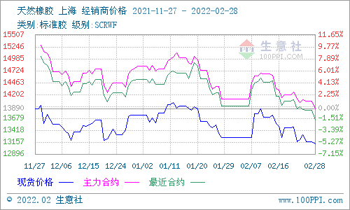 图2：2022年2月各周天然橡胶主流价格走势图