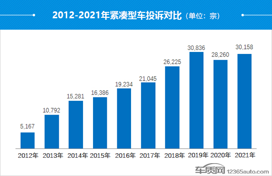 2021年度国内紧凑型车投诉分析报告