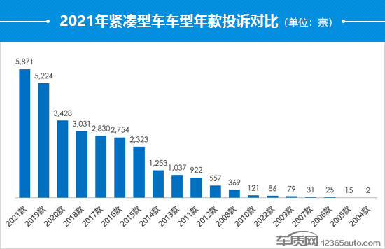 2021年度国内紧凑型车投诉分析报告